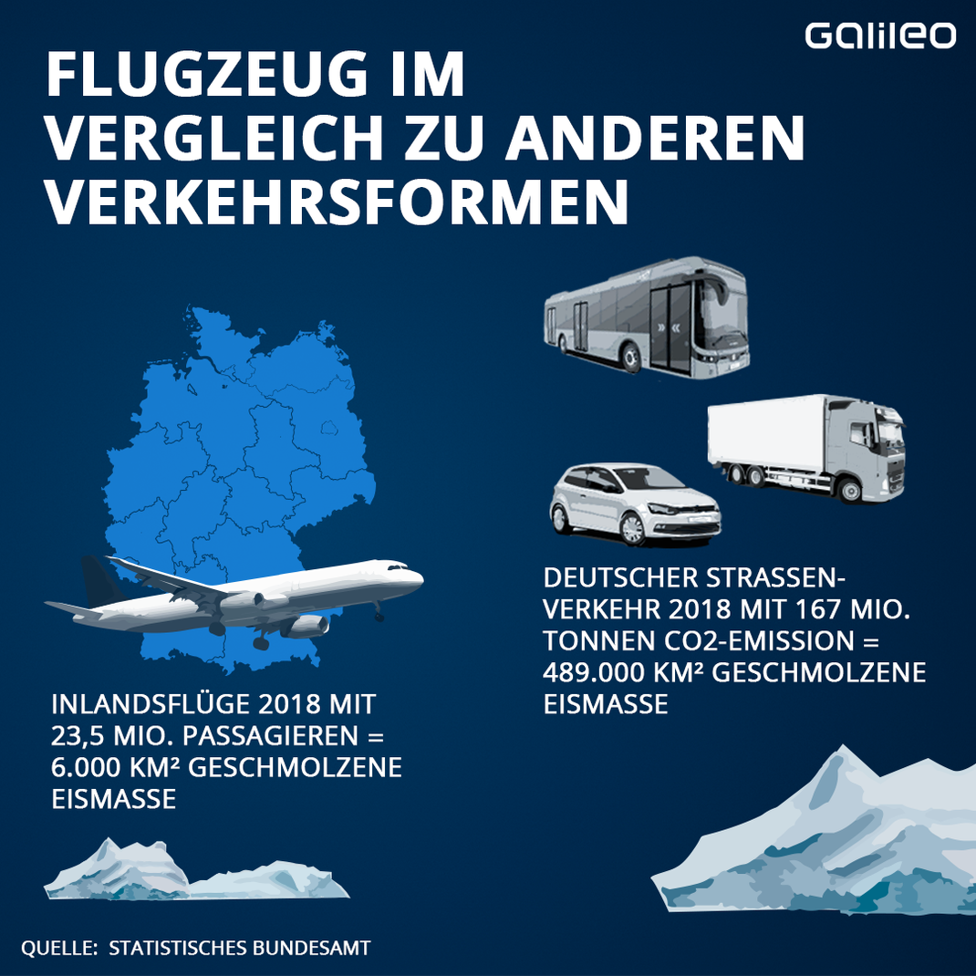 Vergleich Flugverkehr und andere Verkehrsmittel