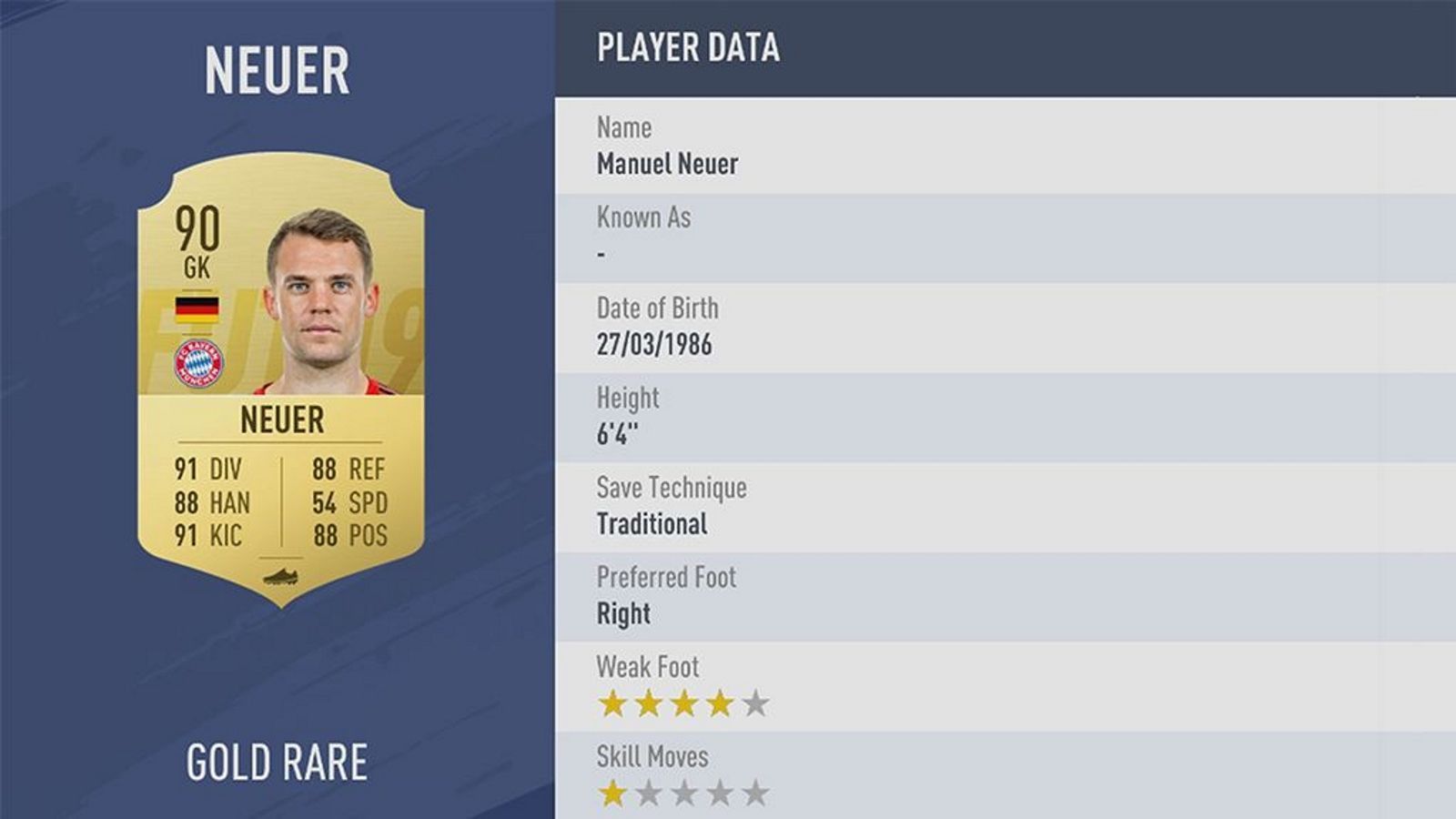 
                <strong>Manuel Neuer - Rating: 90</strong><br>
                Eine Saison, in der er fast durchgehend verletzt war und daher nicht auf dem Platz stand, hat dem deutschen Nationaltorhüter im Hinblick auf sein FIFA-Rating ein wenig geschadet. Mit 90 Punkten gehört er aber immer noch zu den besten Torhütern im Spiel, nur David De Gea übertrifft den Bayern-Star.
              