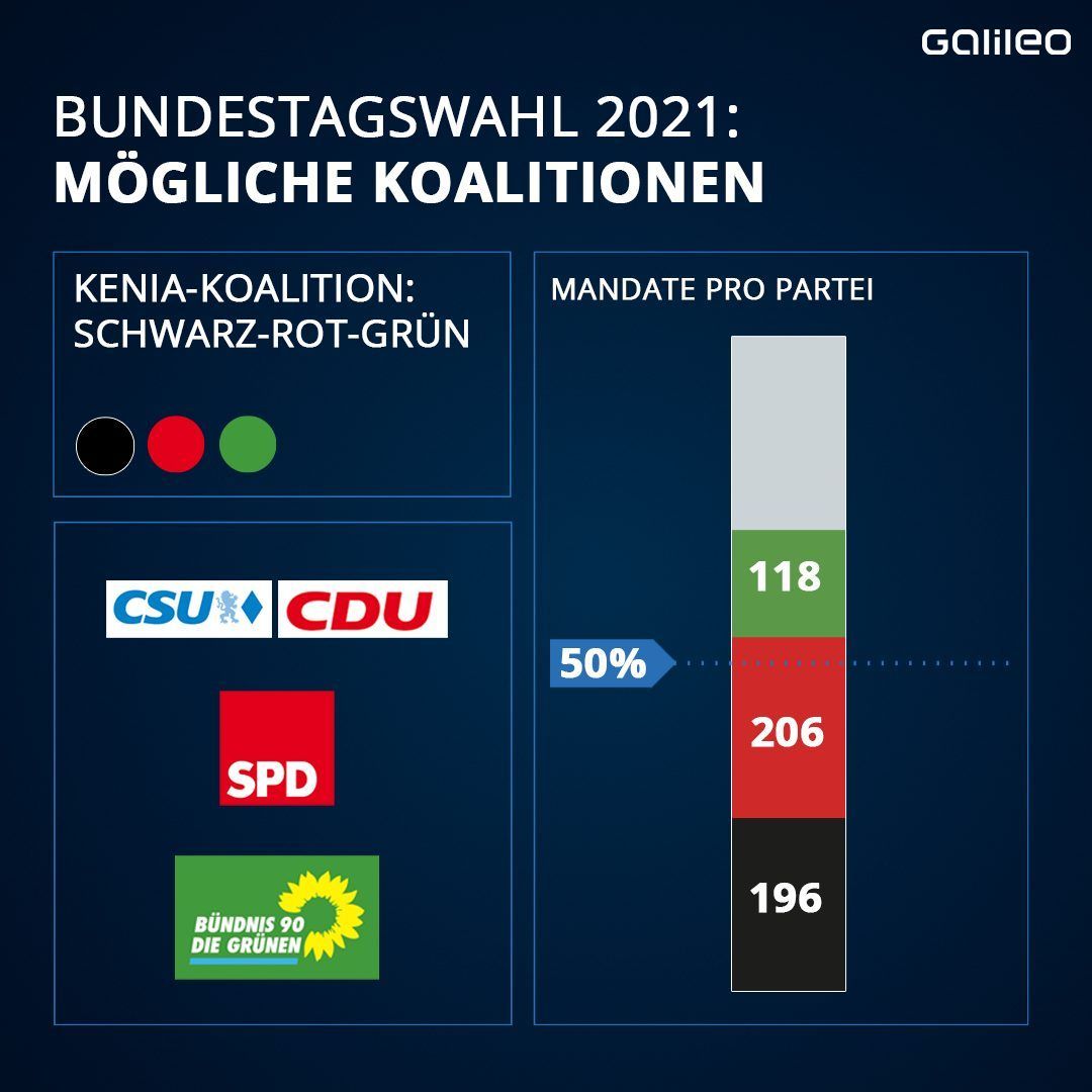 Bundestagswahl 2021: Koalition Kenia