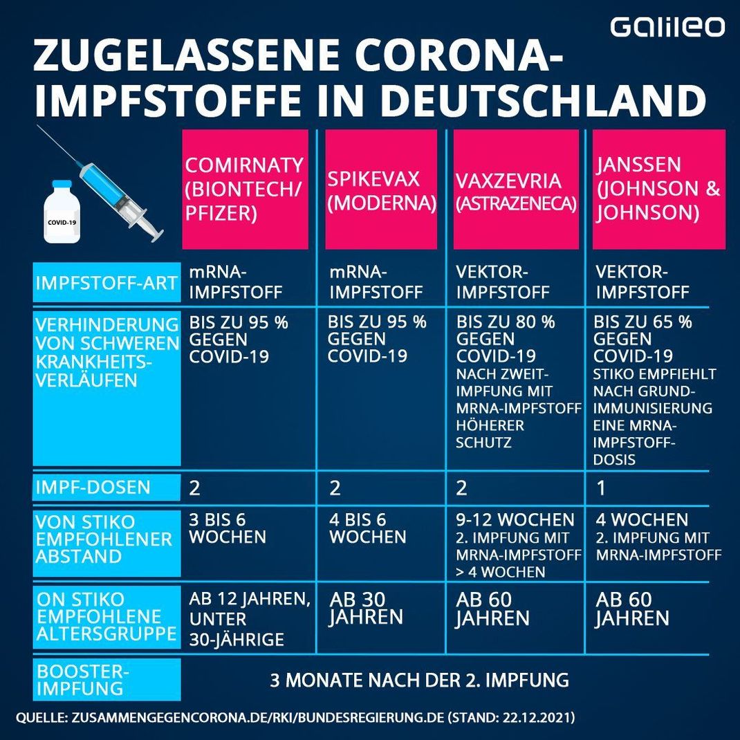 Zugelassene Impfstoffe im Vergleich