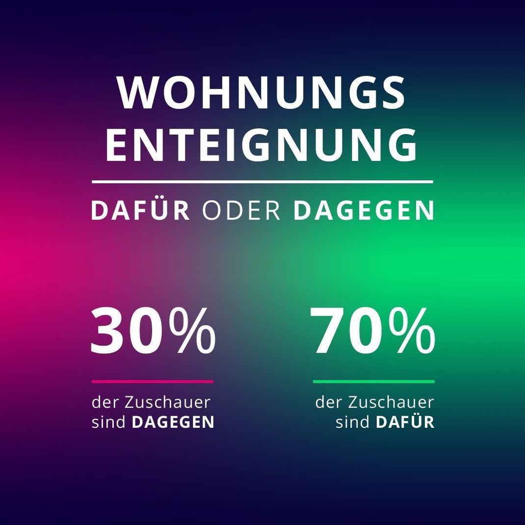 Sollen große Mietkonzerne enteignet werden? 70 Prozent der Galileo-Zuschauer:innen sind dafür. 30 Prozent sind dagegen.