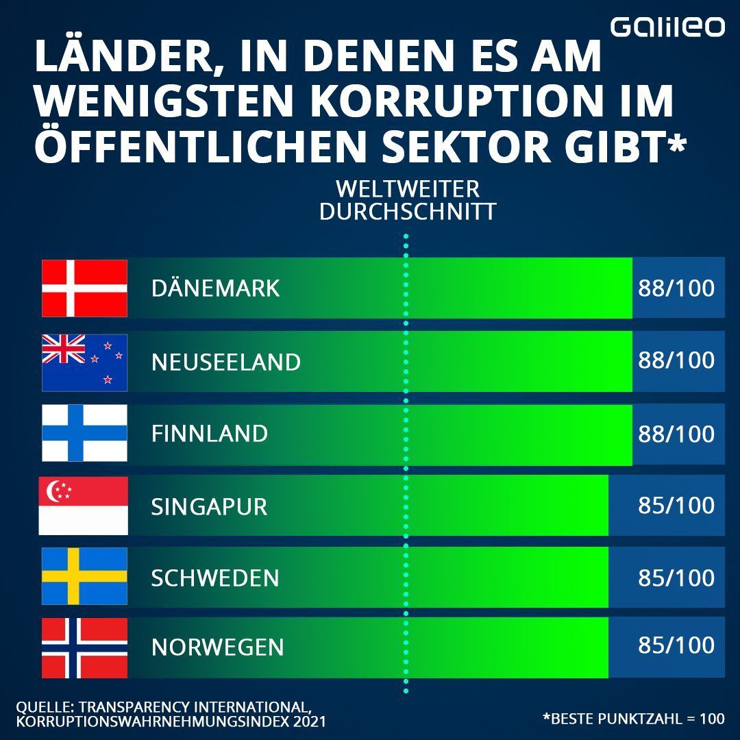 Der Korruptionswahrnehmungsindex bezieht sich nur auf den öffentlichen Sektor. Die Punktzahl beruht auf den Einzel-Indizes von 12 unabhängigen Instituten und Befragungen von Expertinnen und Experten, Umfragen sowie weiteren Untersuchungen. Die beste Punktzahl ist 100.