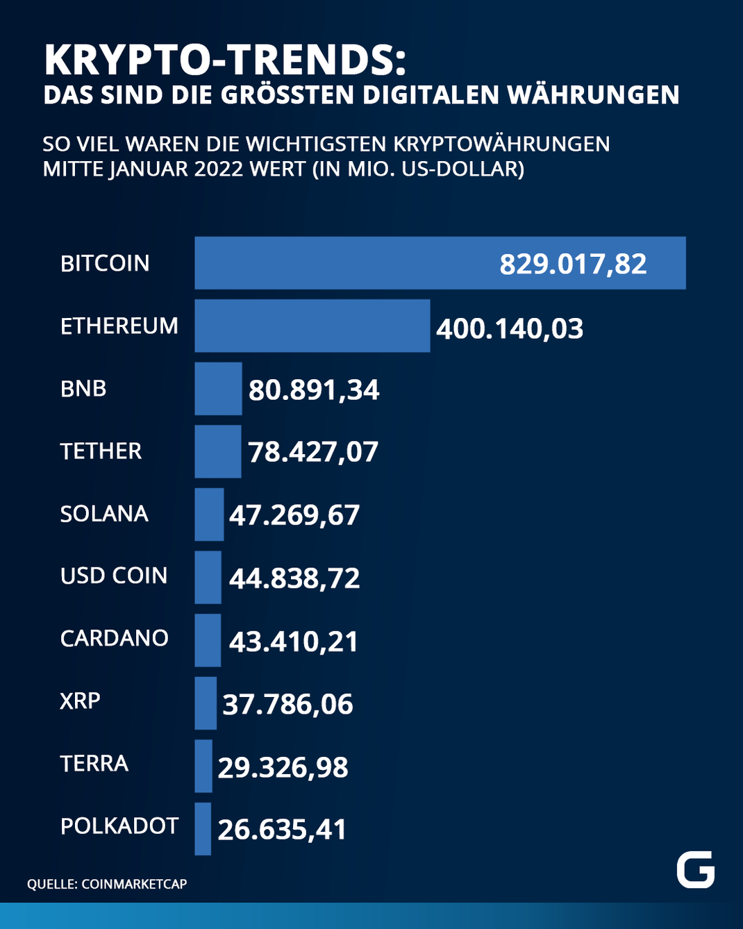 Das waren die größten digitalen Währungen weltweit im Januar 2022. 