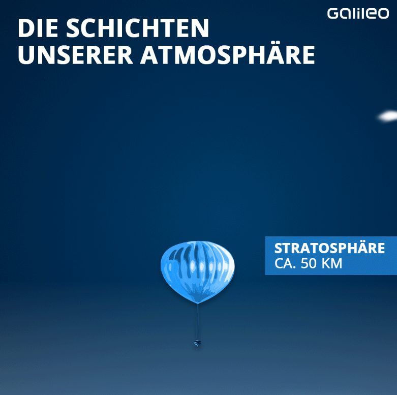 Stratosphäre (bis 50 Kilometer Höhe): Hier befindet sich die Ozonschicht. Sie fängt die gefährliche UV-Strahlung aus dem Weltraum ab. Selten sind hier Wetterballons zu finden.