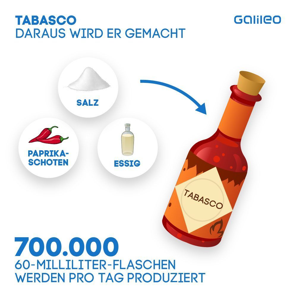 Tabasco-Zutaten