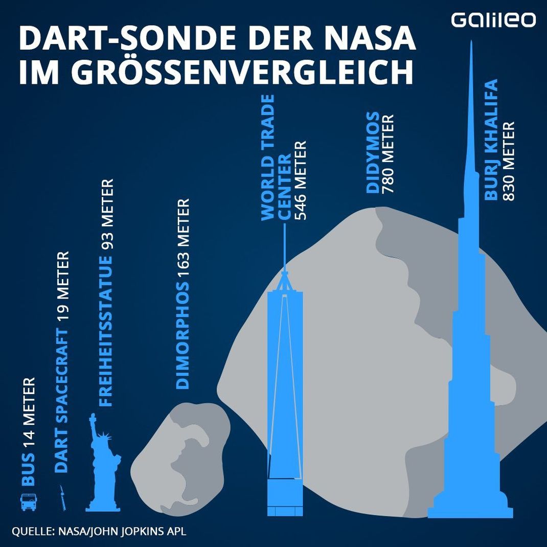 DART-Sonde im Größenvergleich