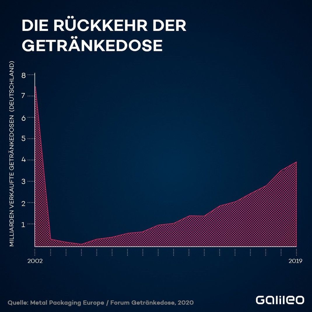 So viele Getränkedosen wurden in den letzten Jahren in Deutschland verkauft. 