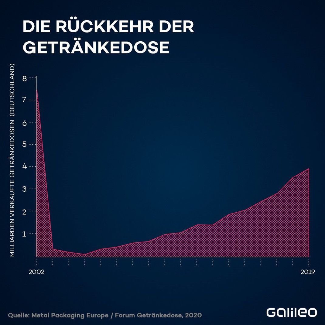 Das Comeback der Getränkedose: Warum ist sie wieder gefragt?