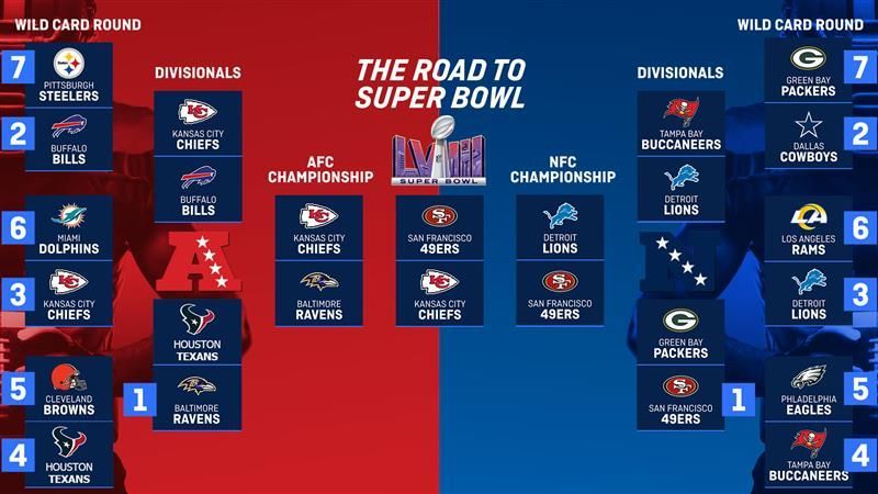 <strong>Playoff Picture nach den Championship Games<br></strong>So sieht das Playoff Picture der NFL 2023 aus.