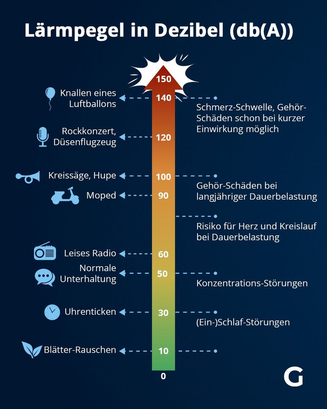 Lärmpegel in Dezibel (db(A))