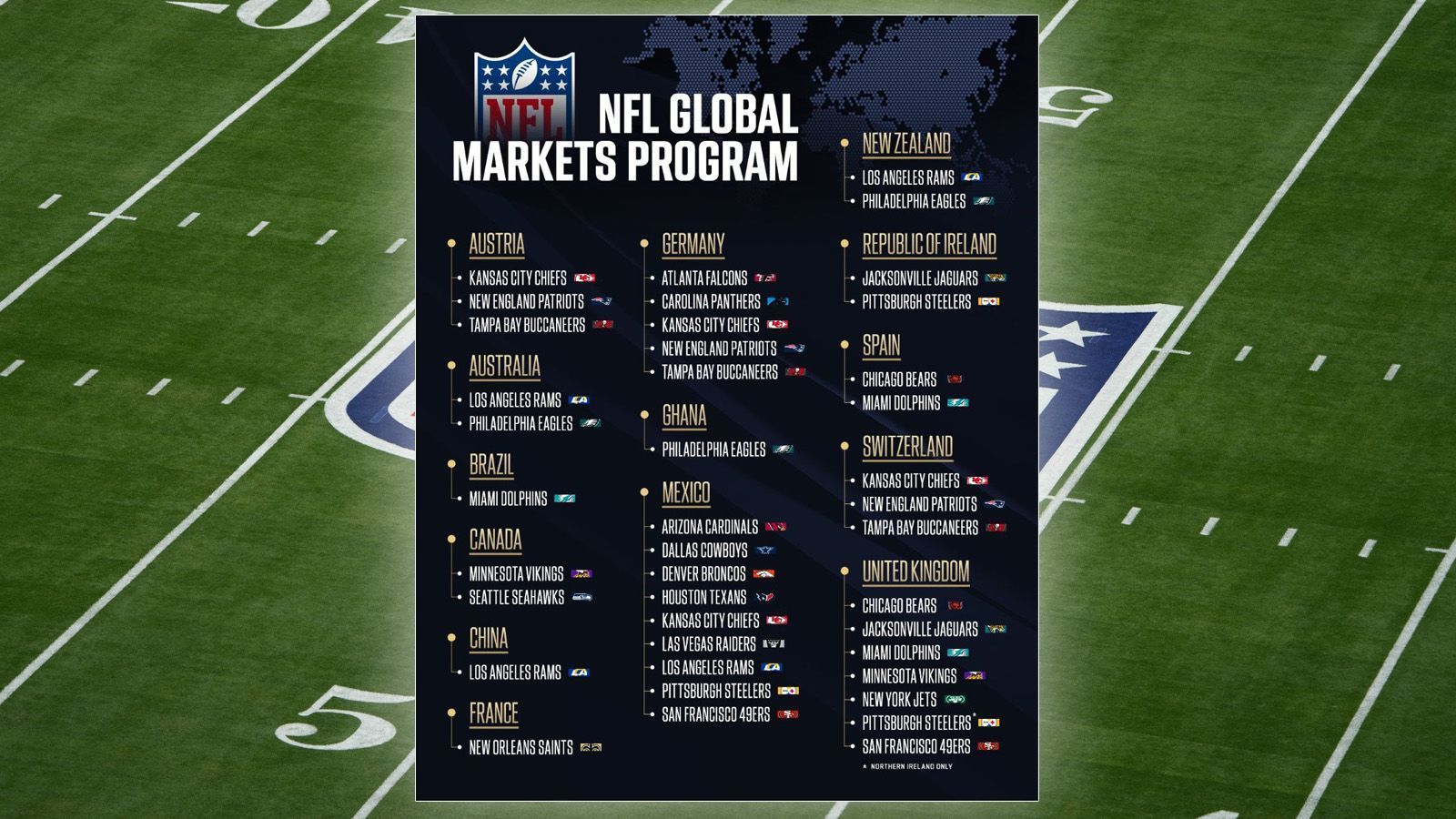 
                <strong>NFL-Weltkarte</strong><br>
                Und hier die NFL-Marketing-Aufteilung im Überblick. Auffällig: Die Kansas City Chiefs stockten gleich doppelt auf und besitzen nun gemeinsam mit den Los Angeles Rams mit vier die meisten Vermarktungsrechte. Die beiden Neulinge Atlanta Falcons sowie New Orleans Saints begnügten sich vorerst mit einem Land, wobei die Saints in Frankreich aber gleichzeitig die erste und einzige Franchise sind. Nur noch elf Teams konzentrieren sich weiterhin komplett auf den heimischen Markt. Das sind die Buffalo Bills, die Baltimore Ravens, die Cleveland Browns, die Cincinnati Bengals, die Tennessee Titans, die Indianapolis Colts, die Los Angeles Chargers, die Washington Commanders, die New York Giants, die Green Bay Packers und die Detroit Lions.
              