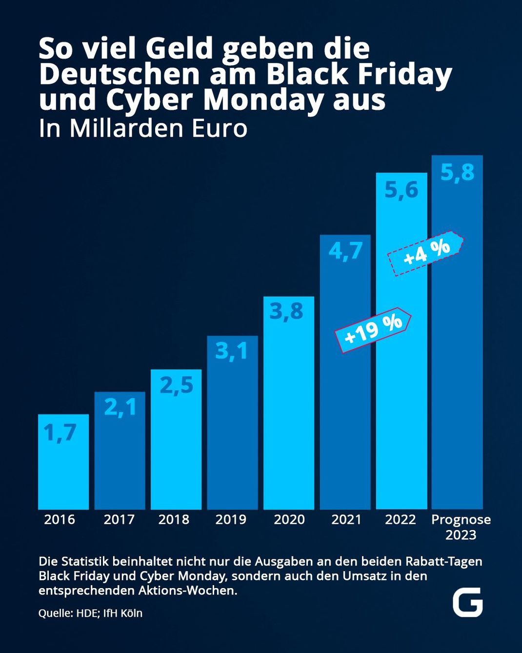 Die Grafik zeigt, wie sich die Ausgaben der Deutschen am Black Friday und Cyber Monday über die letzten Jahre geändert haben. 