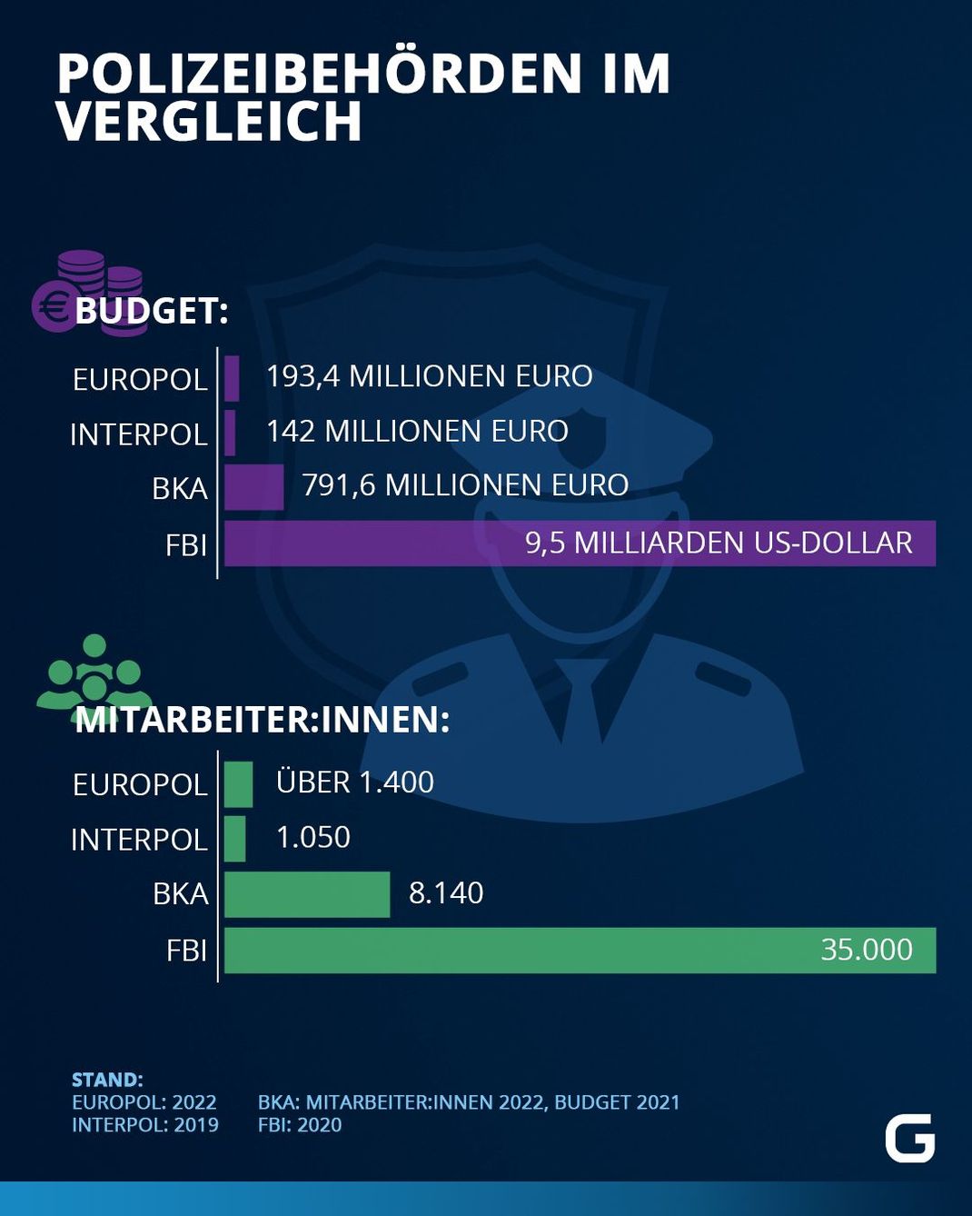 Ein Vergleich der Polizeibehörden Europol, Interpol, BKA und FBI bei Budget und Mitgliedern.