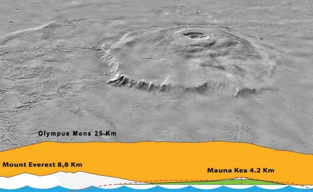 Auf dem Mars gibt es die größten Vulkane des Sonnensystems (hier der Olympus Mons im Größenvergleich mit irdischen Bergen). Doch die meisten sind schon lange erloschen, da es Milliarden Jahre her ist, dass der Planet tektonisch und vulkanisch aktiv war. Daher waren Wissenschaftler:innen von den vielen Beben in der Umgebug von "Insight" überrascht.
