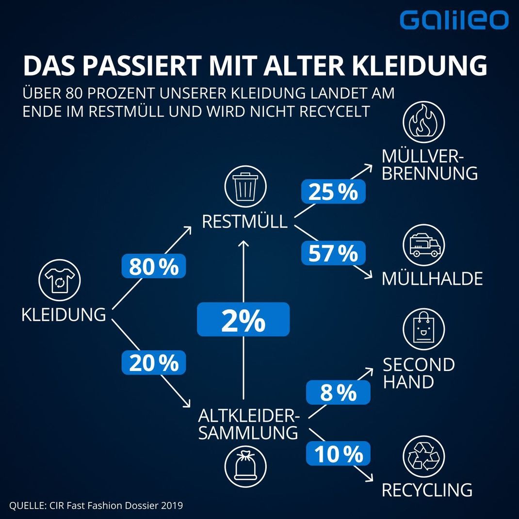 Alte Klamotten landen meist im Müll. Nur ein Teil wird als Second Hand Mode wiederverkauft oder recycelt. 