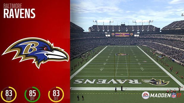 
                <strong>Platz 11: Baltimore Ravens</strong><br>
                Platz 11: Baltimore RavensGesamt: 83Offense: 85Defense: 83 
              