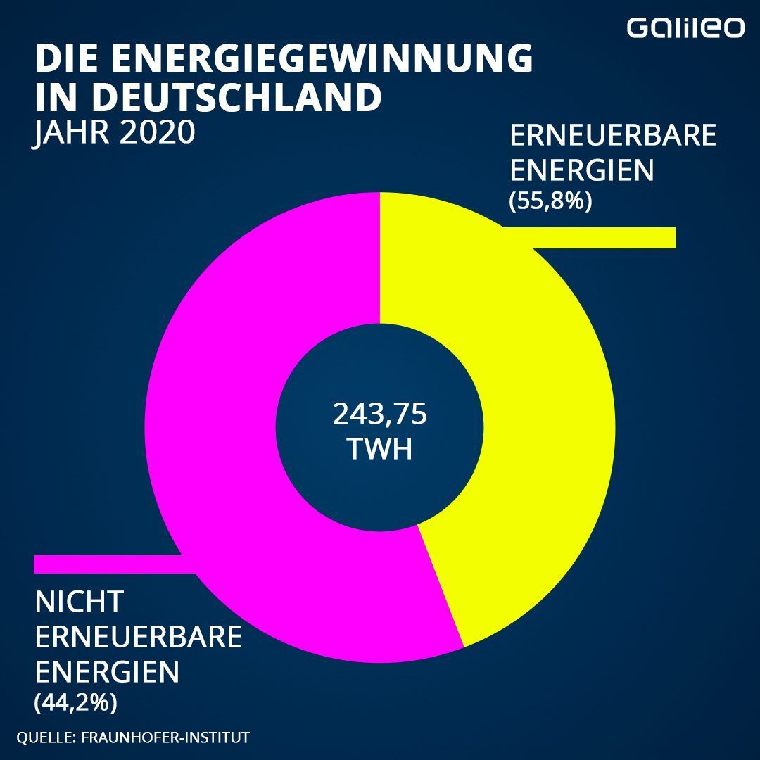 Die Energiegewinnung in Deutschland im Jahr 2020.