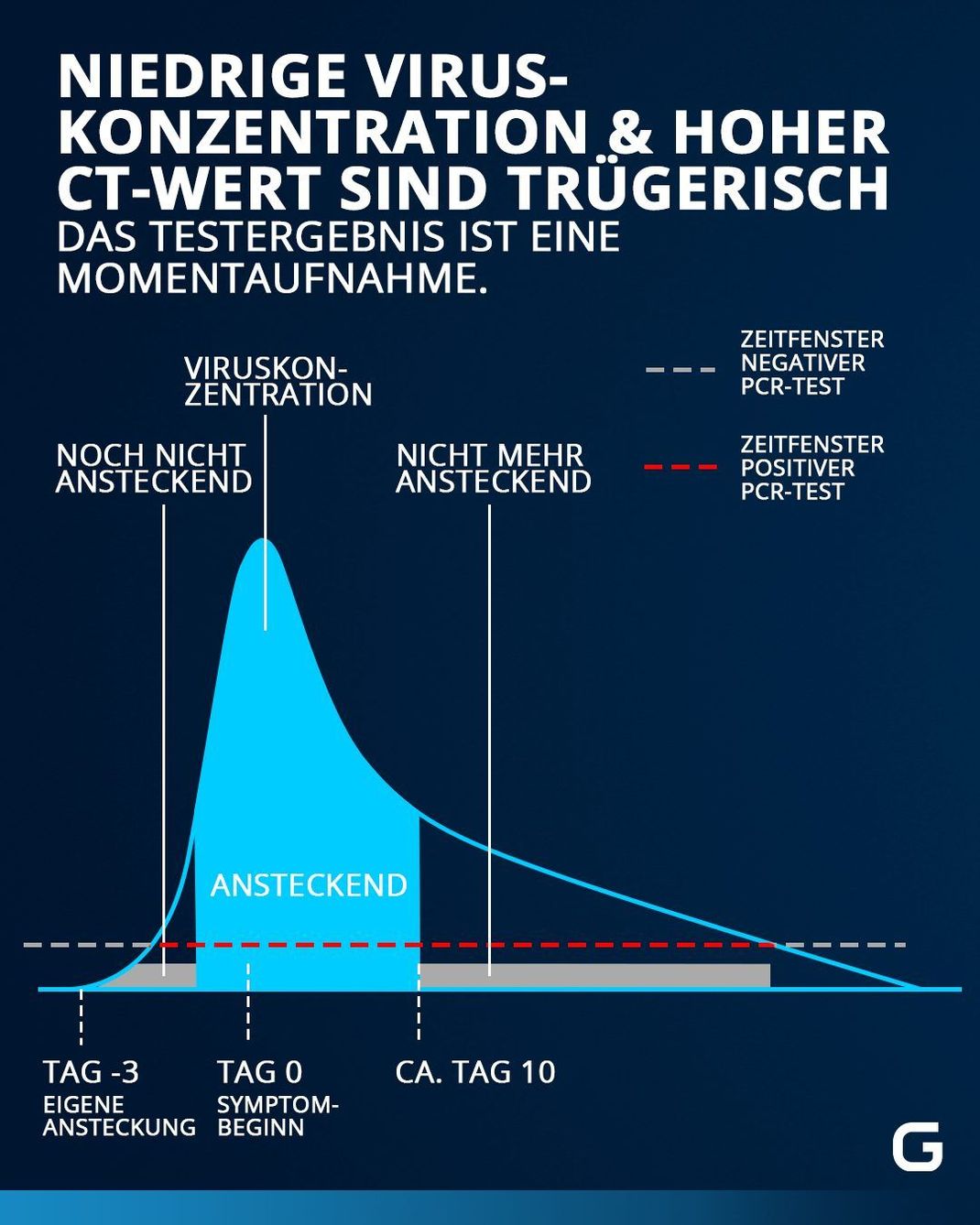 Ein hoher Ct-Wert im PCR-Test kann trügerisch sein. Denn: Patient:innen können nach wenigen Stunden oder Tagen erst ansteckend werden.