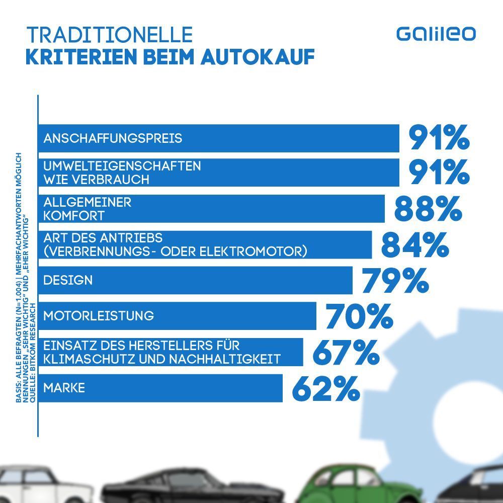 Wichtige klassische Kriterien beim Autokauf.