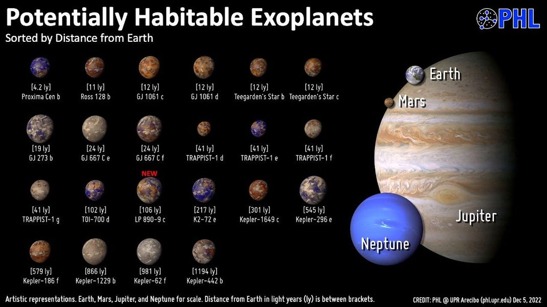 Die Datenbank des Planetary Habitability Laboratory (PHL) führt derzeit 51 erdähnliche Exoplaneten, die möglicherweise bewohnbar sind. Problem: Mit den bisherigen Teleskopen lassen sich erdähnliche Planeten nur schwer charakterisieren.