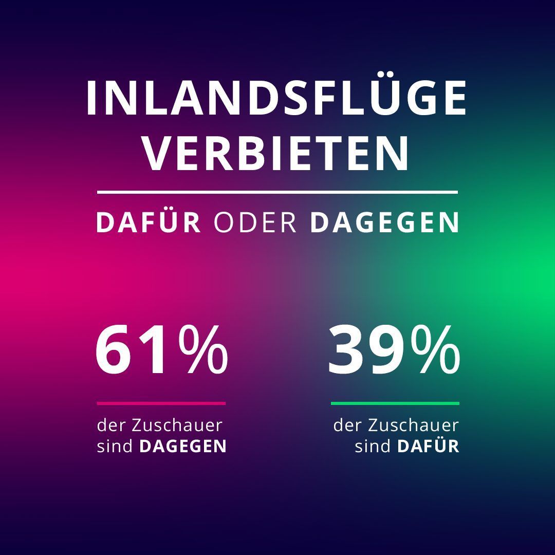 Sollte man Inlandsflüge verbieten? 61 Prozent der Galileo-Zuschauer sind dagegen.