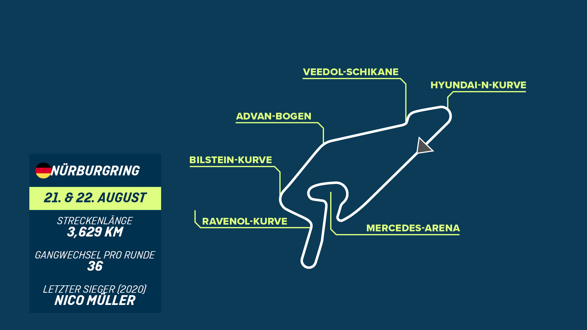 
                <strong>Nürburgring (20.08. bis 22.08.) - Rollercoaster Ride</strong><br>
                Keine andere Rennstrecke bietet eine solche Mixtur aus schnellen Passagen, engen Kurven und einer Berg- und Talfahrt, die tatsächlich an eine Achterbahnfahrt erinnert. Und dann ist da ja auch noch das Wetter, das in der Eifel blitzschnell umschlagen kann. Da muss die Rennstrategie auch schon mal in kürzester Zeit angepasst werden.
              