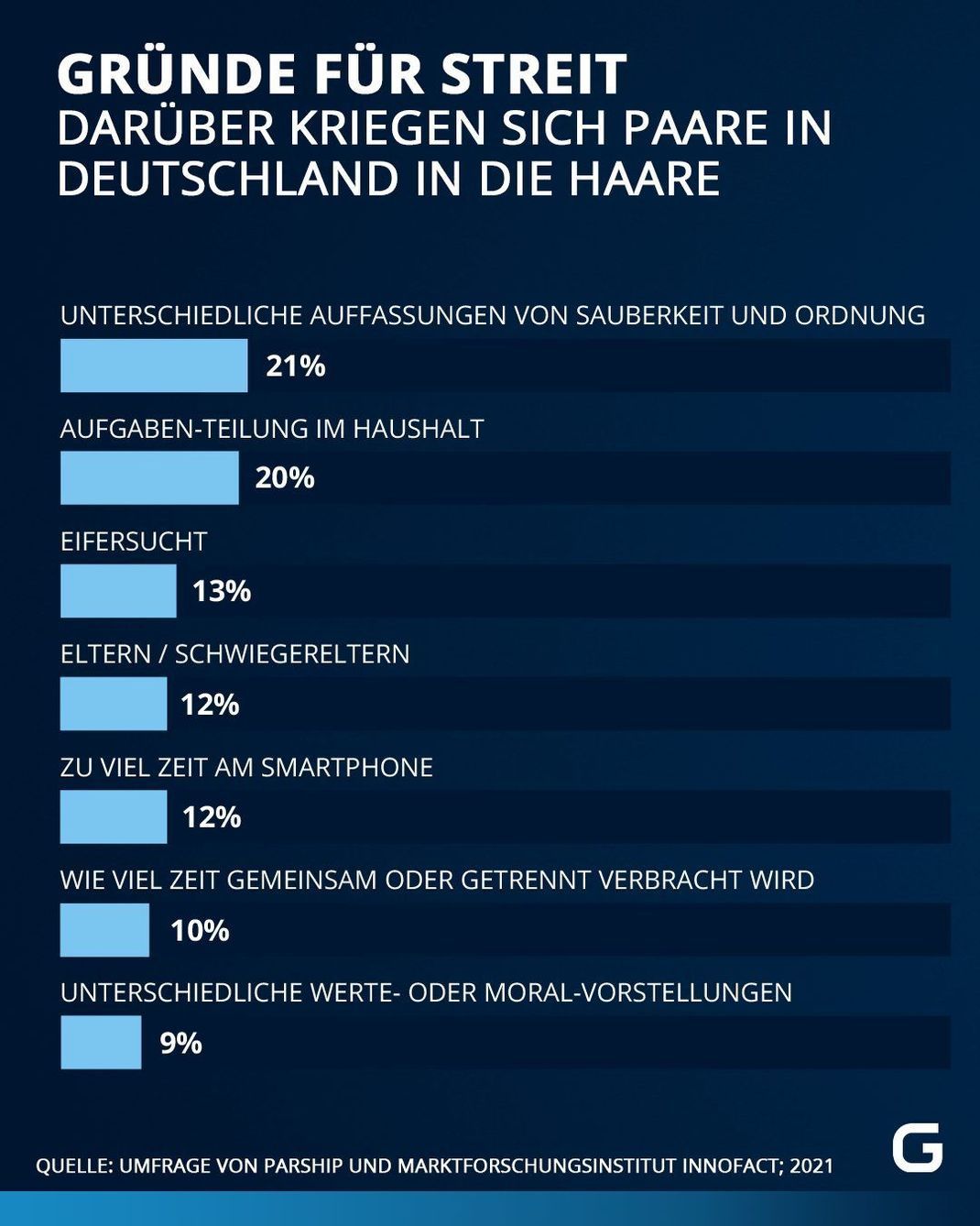 Gründe für Streit: Darum streiten Paare in Deutschland am meisten. 