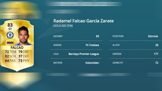 
                <strong>Radamel Falcao (-5)</strong><br>
                Radamel Falcao. Vergangene Saison: 88. Diese Saison: 83. Differenz: -5.
              