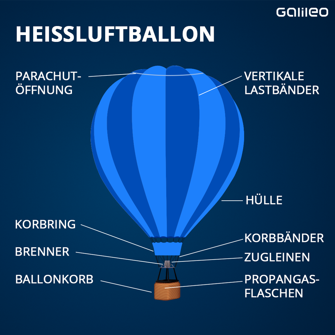 Heißluftballon Bauplan