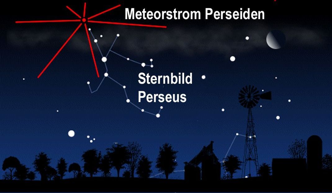 Meteor-Schauer scheinen häufig aus einer bestimmten Region am Himmel zu strömen (aus einem "Radianten"). Daher tragen sie zumeist den Namen der Sternbilder, die zufälligerweise in diesen Regionen zu sehen sind. Die Perseiden kommen also aus dem Sternbild Perseus - was natürlich nur so aussieht.