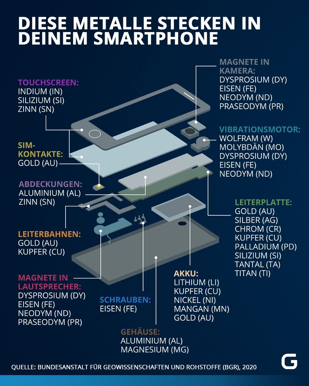 Rohstoffe im Handy: Diese Metalle stecken in Smartphones