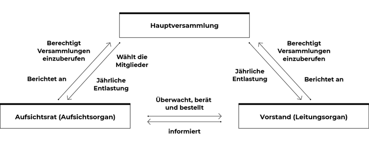 Hauptversammlung