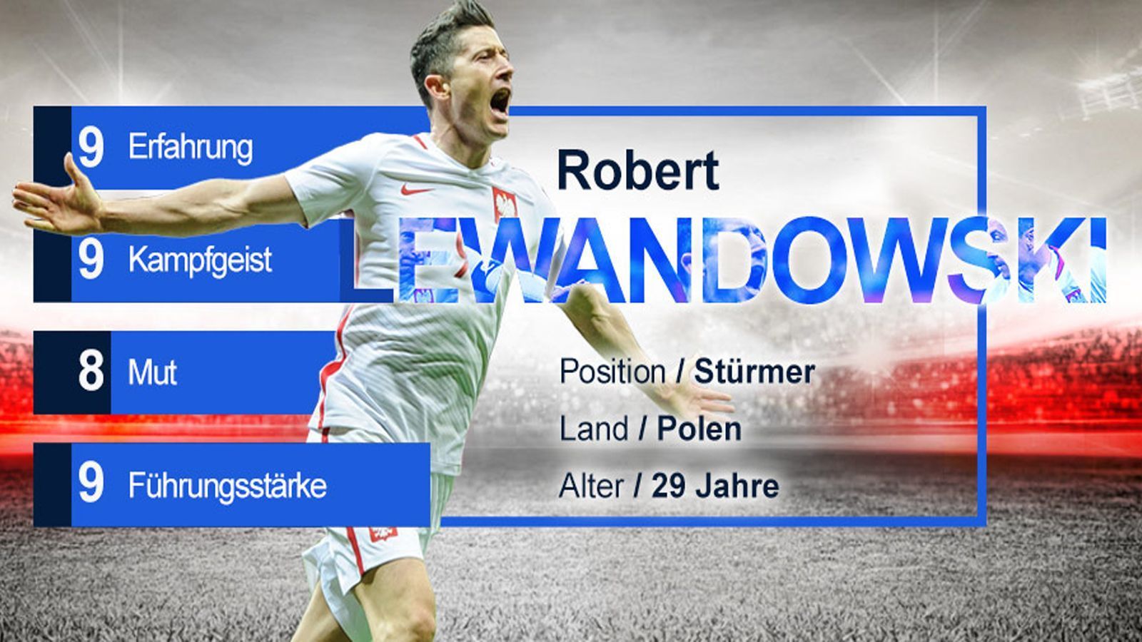 
                <strong>Robert Lewandowski (Polen) - Gruppe H</strong><br>
                Robert Lewandowski steht mit 93. Länderspielen kurz vor dem "Hunderter-Klub" und spielt regelmäßig in der Champions League um den Titel – bei einer WM lief er jedoch noch nicht auf. Polen führt er seit 2014 als Kapitän an und ist der unangefochtene Leader im Team. Lewandowski hat mit seinem Kampfgeist und Torinstinkt einen neuen Rekord in der europäischen WM-Qualifikation aufgestellt: 16 Treffer in 10 Qualifikationsspielen ist ein neuer Bestwert. 
              