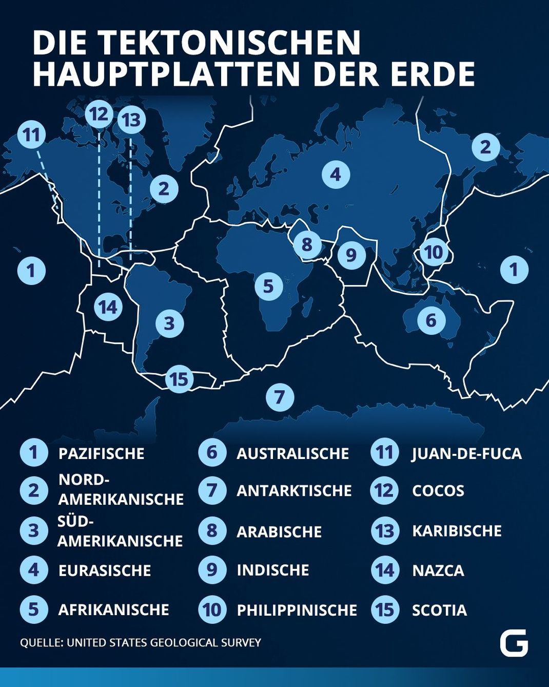 Die Erdkruste ist in riesige Platten zerbrochen, die sich mal unter- mal überschieben, und manchmal einfach einander reiben.