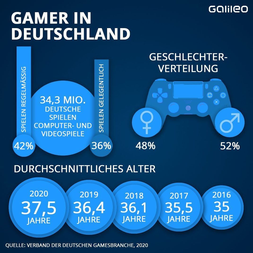 So beliebt ist Gaming in Deutschland. 