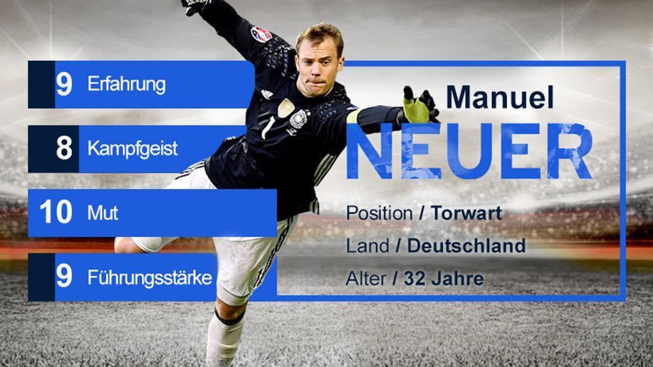 
                <strong>Manuel Neuer (Deutschland) - Gruppe F</strong><br>
                Manuel Neuer hätte aufgrund seiner Erfahrung auf Top-Niveau die Höchstnote verdient gehabt, momentan fehlt ihm jedoch die Spielpraxis. Sein Mut wurde mit der Höchstnote belohnt, weil seine offensive Spielweise für einen Torwart besonders ist. Der Keeper wurde nach der EM 2016 zum Kapitän der DFB-Elf ernannt und führt auch beim FC Bayern die Mannschaft als Spielführer auf den Platz. 
              