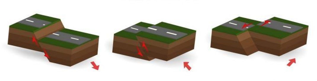 So verschieben sich die Platten bei einer Abschiebung (links), einer Aufschiebung (Mitte) und bei einer Blattverschiebung (rechts).
