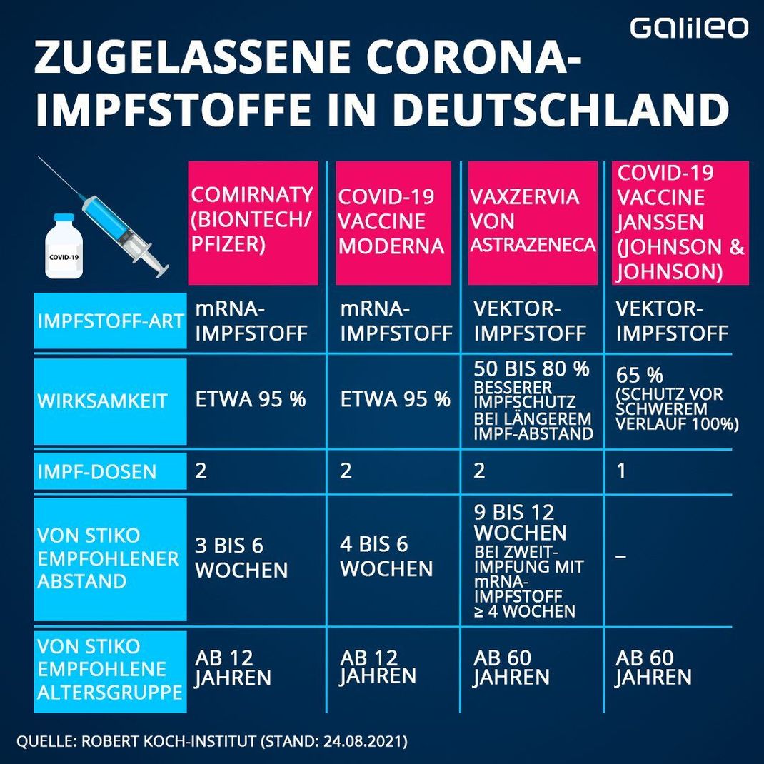 4 Corona-Impfstoffe sind in Europa zugelassen. Die mRNA-Impfstoffe von BioNTech und Moderna werden neuerdings ab 12 Jahren empfohlen. Eine dritte Impfung mit einem mRNA-Impfstoff ist für ältere Menschen und Menschen mit Vorerkrankungen bald geplant.