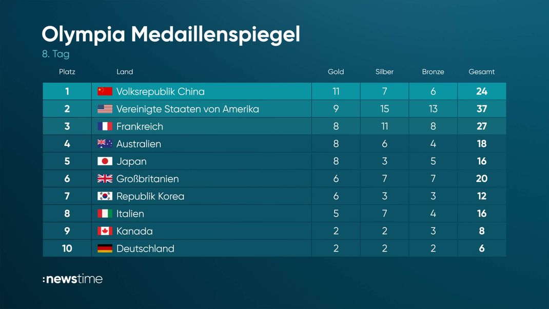 Der aktuelle Medaillenspiegel (Stand: 2. August, 9 Uhr)