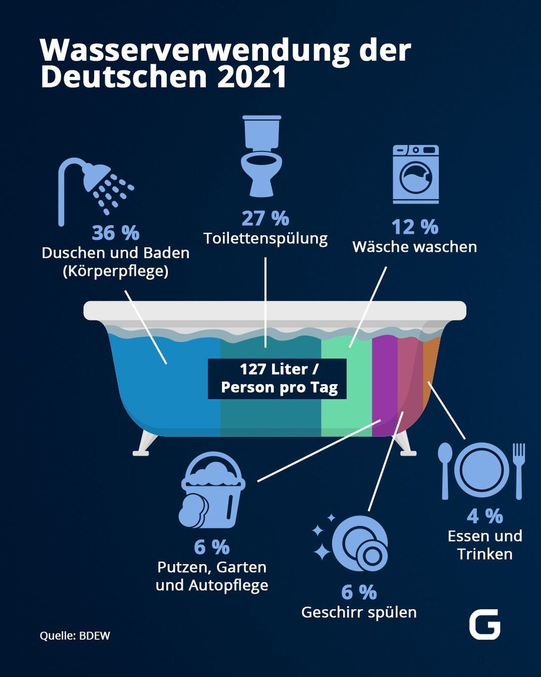 Prozentualer Wasserverbrauch der Deutschen pro Person und Tag