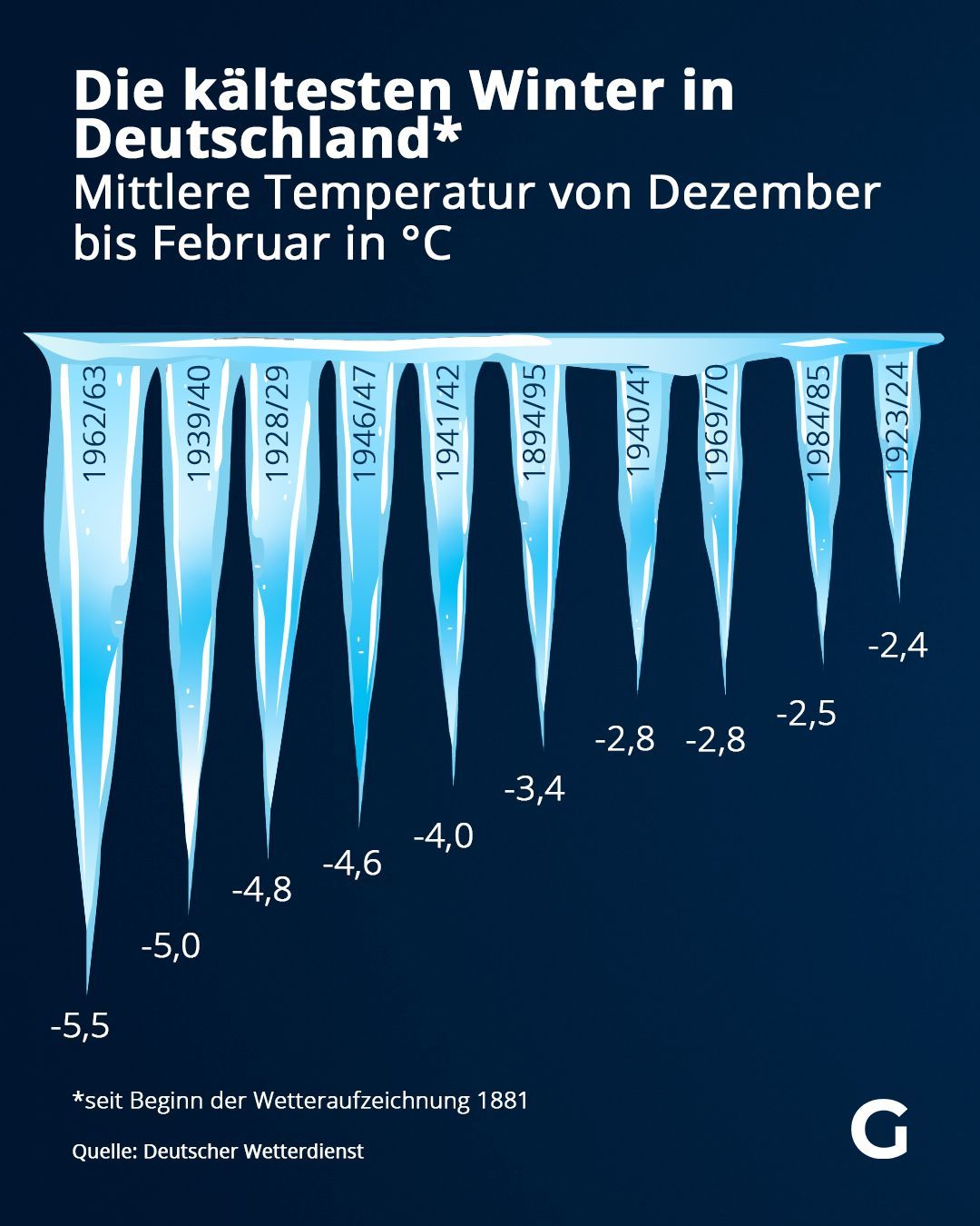 Die kältesten Winter in Deutschland auf einen Blick. Hier war die mittlere Temperatur von Dezember bis Februar in °C am niedrigsten.&nbsp;