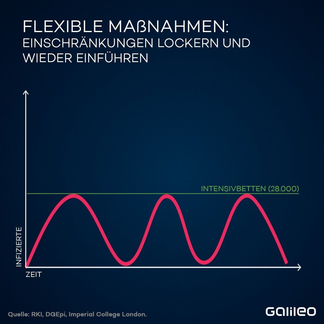 Eine mögliche Vorgehensweise: Die Maßnahmen könnten flexibel gelockert oder angezogen werden - entweder bis die meisten (44 bis 65 Millionen Deutsche) infiziert und damit immun sind oder ein Impfstoff vorliegt. Die Hoffnung ist, dass damit die Krankenhaus-Kapazitäten für jeden Covid-19-Patienten ausreichen. 