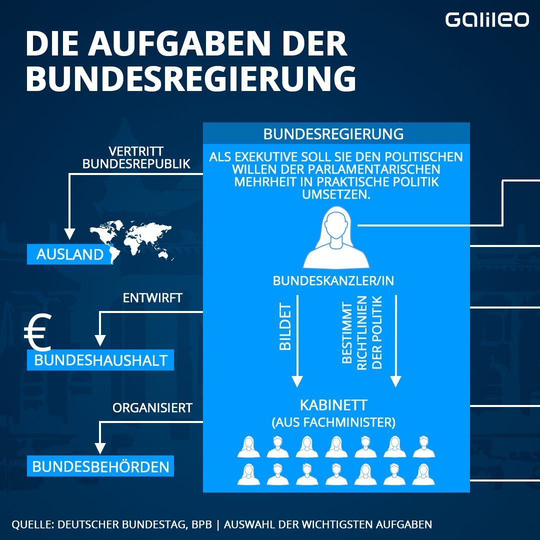 Das sind die Aufgaben der Bundesregierung