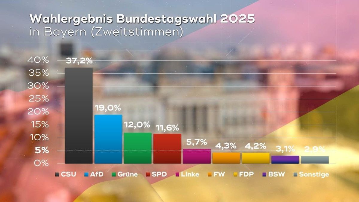 Wahlergebnis Bundestagswahl der Parteien in Bayern