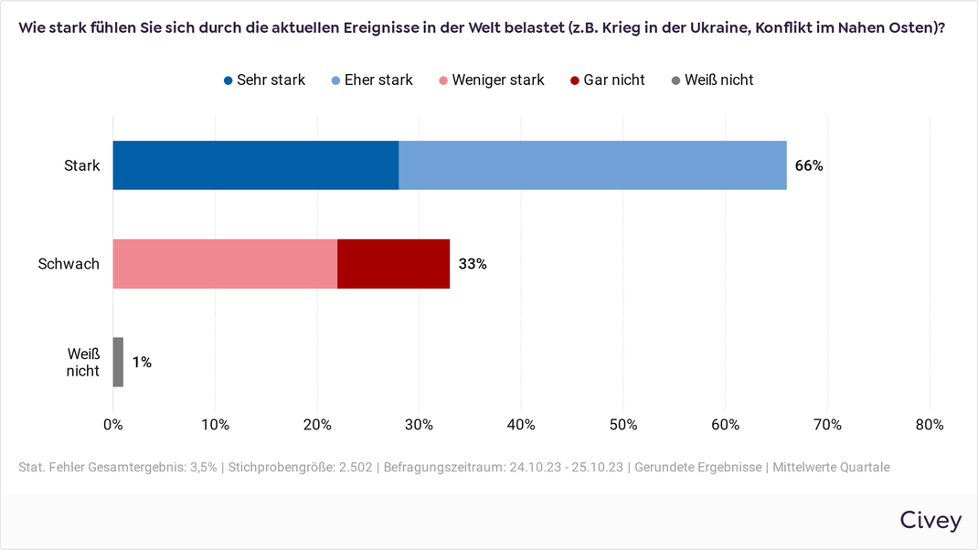 66 Prozent der Deutschen fühlen sich durch die aktuellen Ereignisse in der Welt belastet.