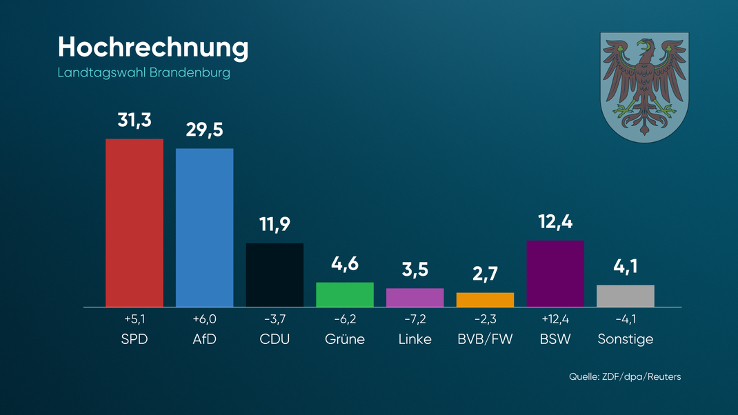 Die Ergebnisse der ersten Hochrechnungen von der Landtagswahl in Brandenburg.