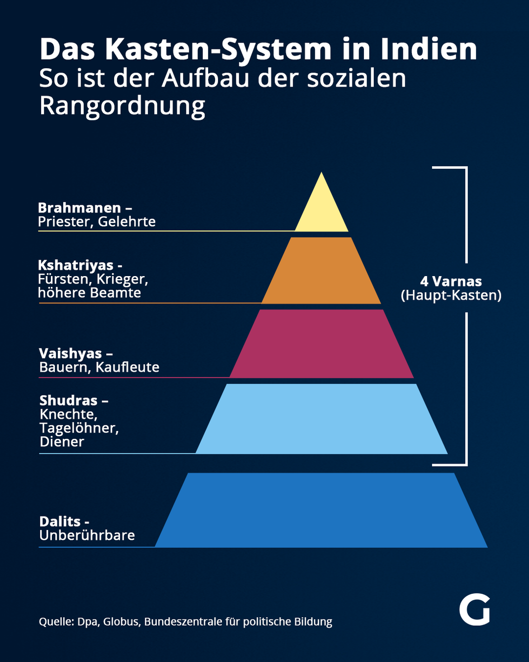 So ist der Aufbau des Kastensystems in Indien