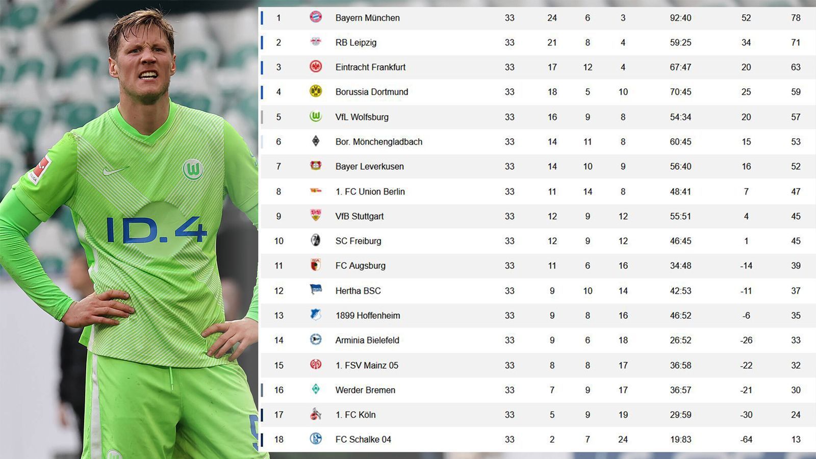 
                <strong>Spieltag 33 - Tabelle</strong><br>
                ... und macht so den erstmaligen Einzug in die Champions League perfekt. Bei den Wolfsburgern zieht Wout Weghorst ein langes Gesicht, denn nach der Pleite gegen Leipzig ist der BVB vorbeigezogen. Die Hertha ist nicht mehr zu bremsen und jubelt über den Klassenerhalt. 
              