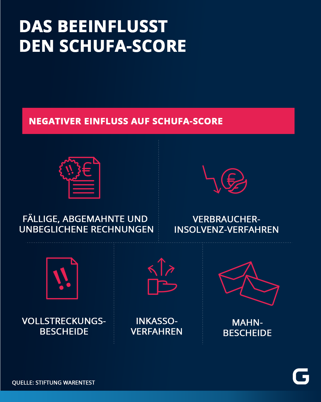 Schufa: Negativer Einfluss auf den Score