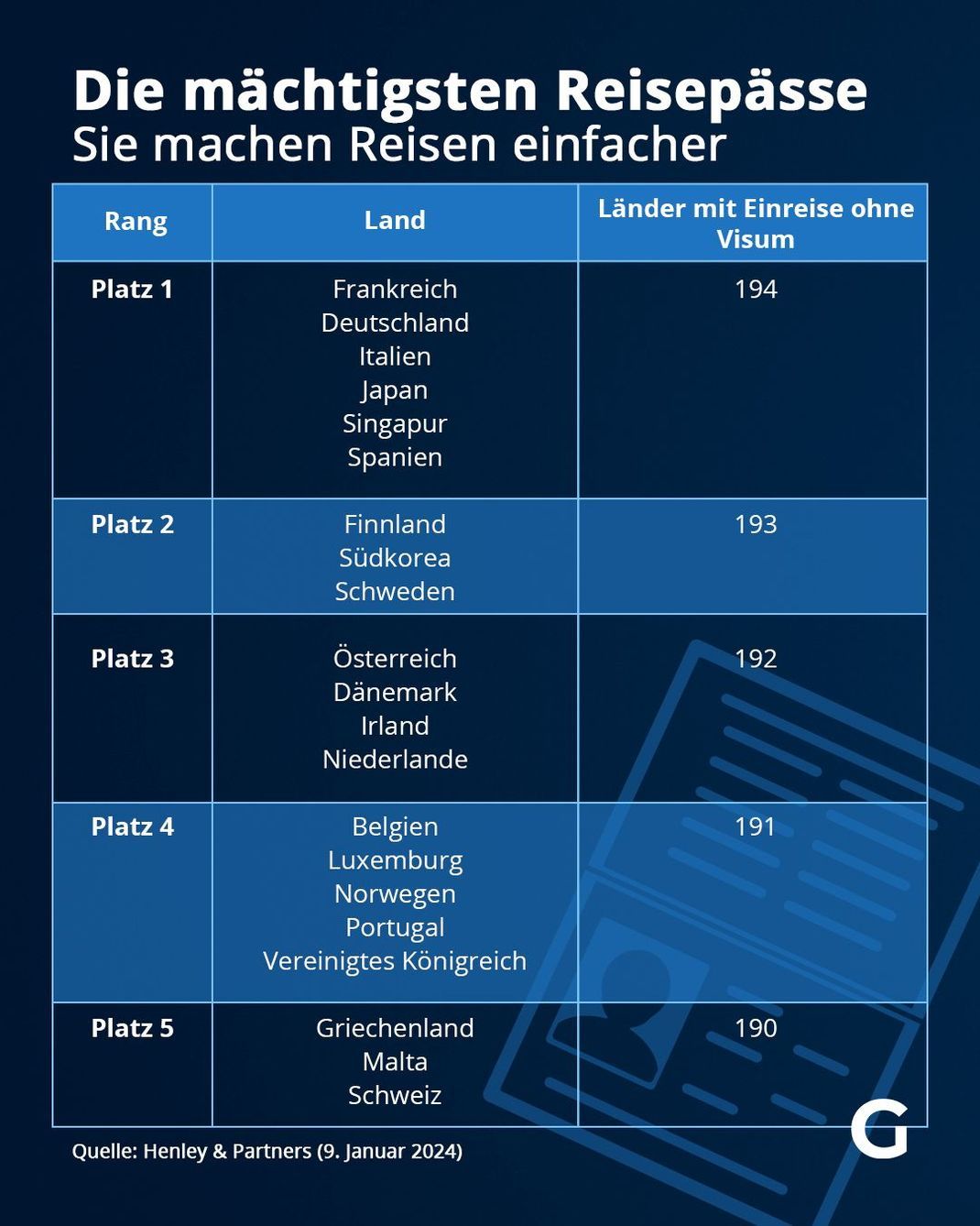 ReisepassRanking 2024 Das sind die mächtigsten Pässe der Welt